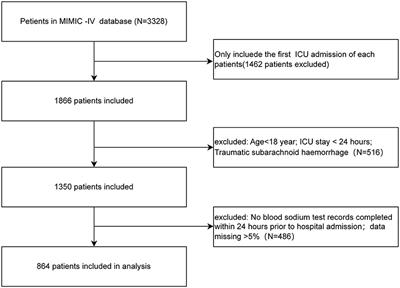 Association between serum sodium levels within 24 h of admission and all-cause mortality in critically ill patients with non-traumatic subarachnoid hemorrhage: a retrospective analysis of the MIMIC-IV database